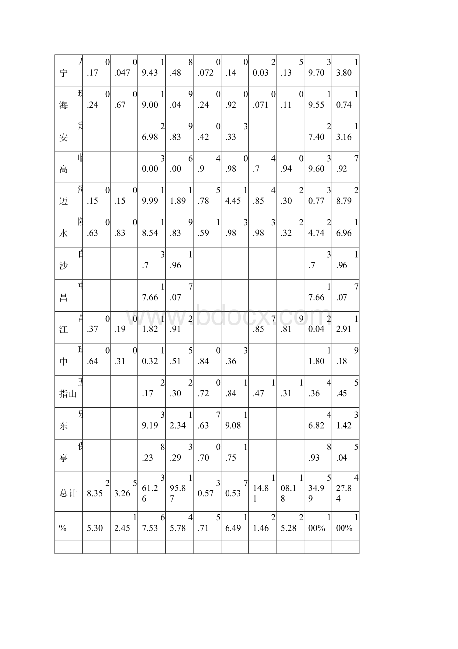 海南省十三五秸秆综合利用实施方案.docx_第3页