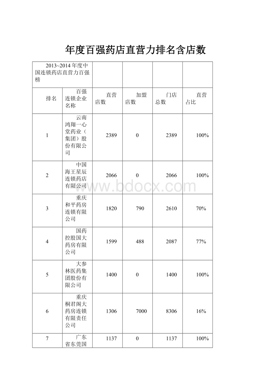 年度百强药店直营力排名含店数.docx_第1页