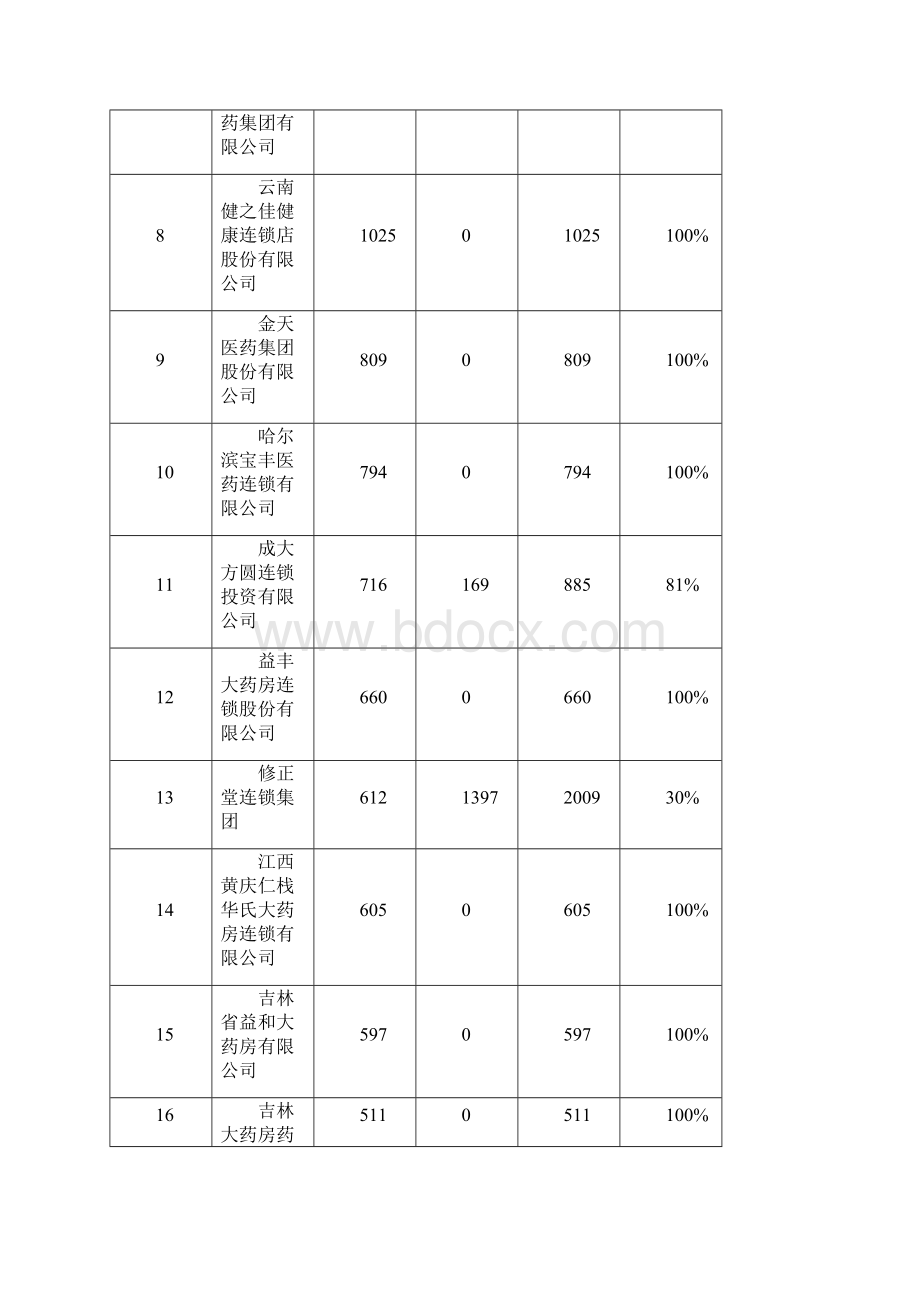 年度百强药店直营力排名含店数.docx_第2页