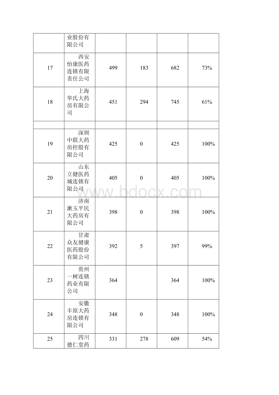 年度百强药店直营力排名含店数.docx_第3页