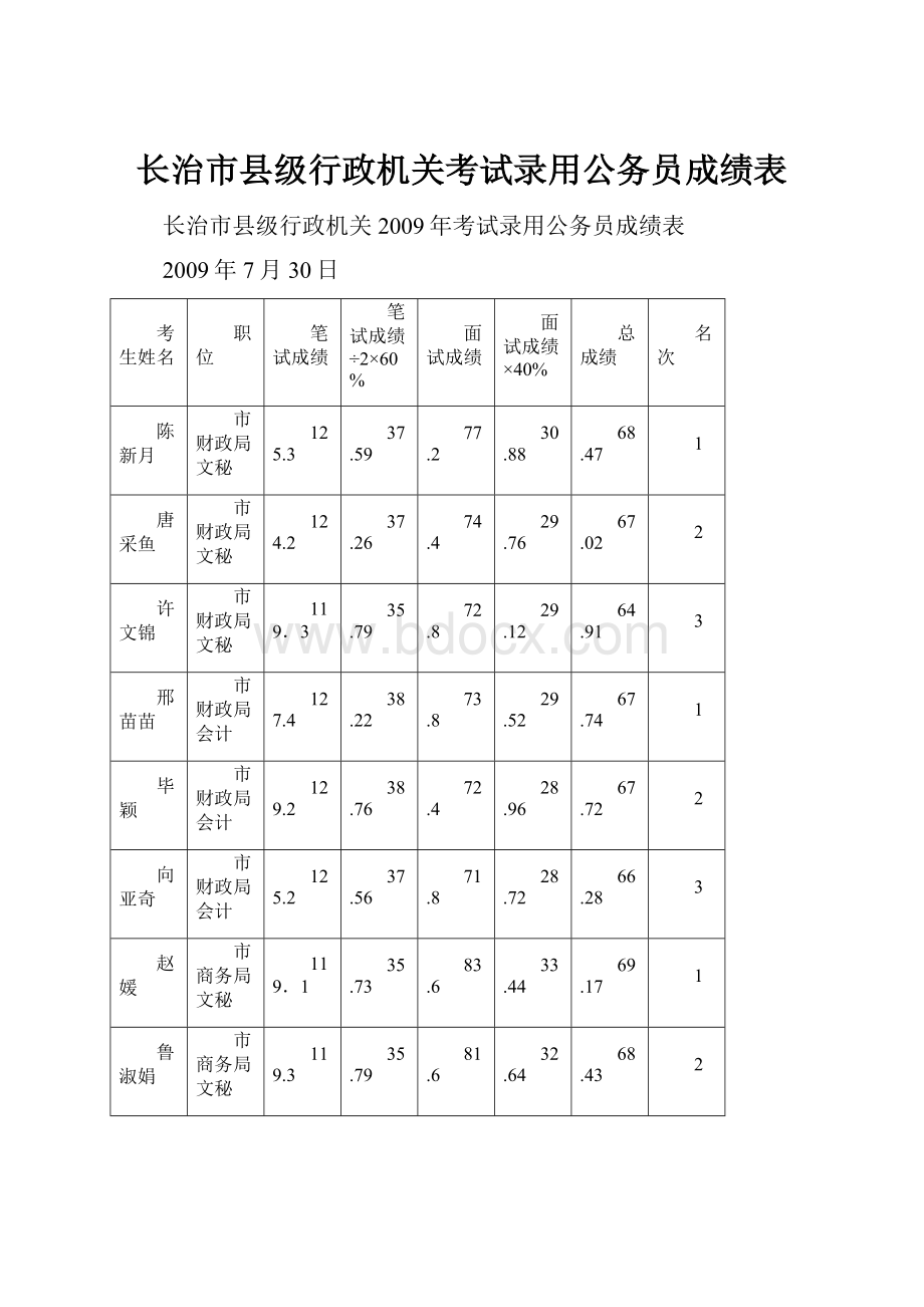 长治市县级行政机关考试录用公务员成绩表.docx