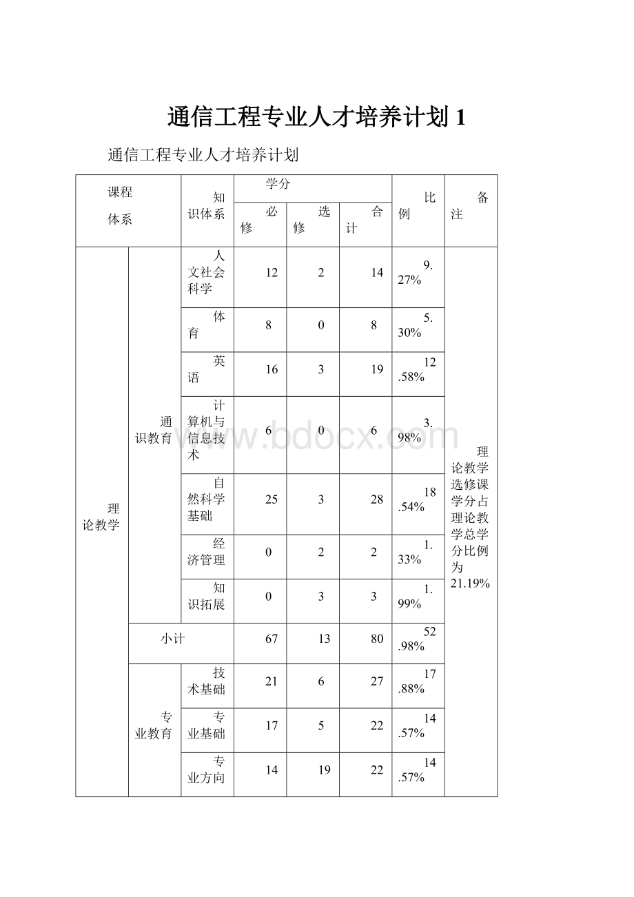 通信工程专业人才培养计划1.docx_第1页