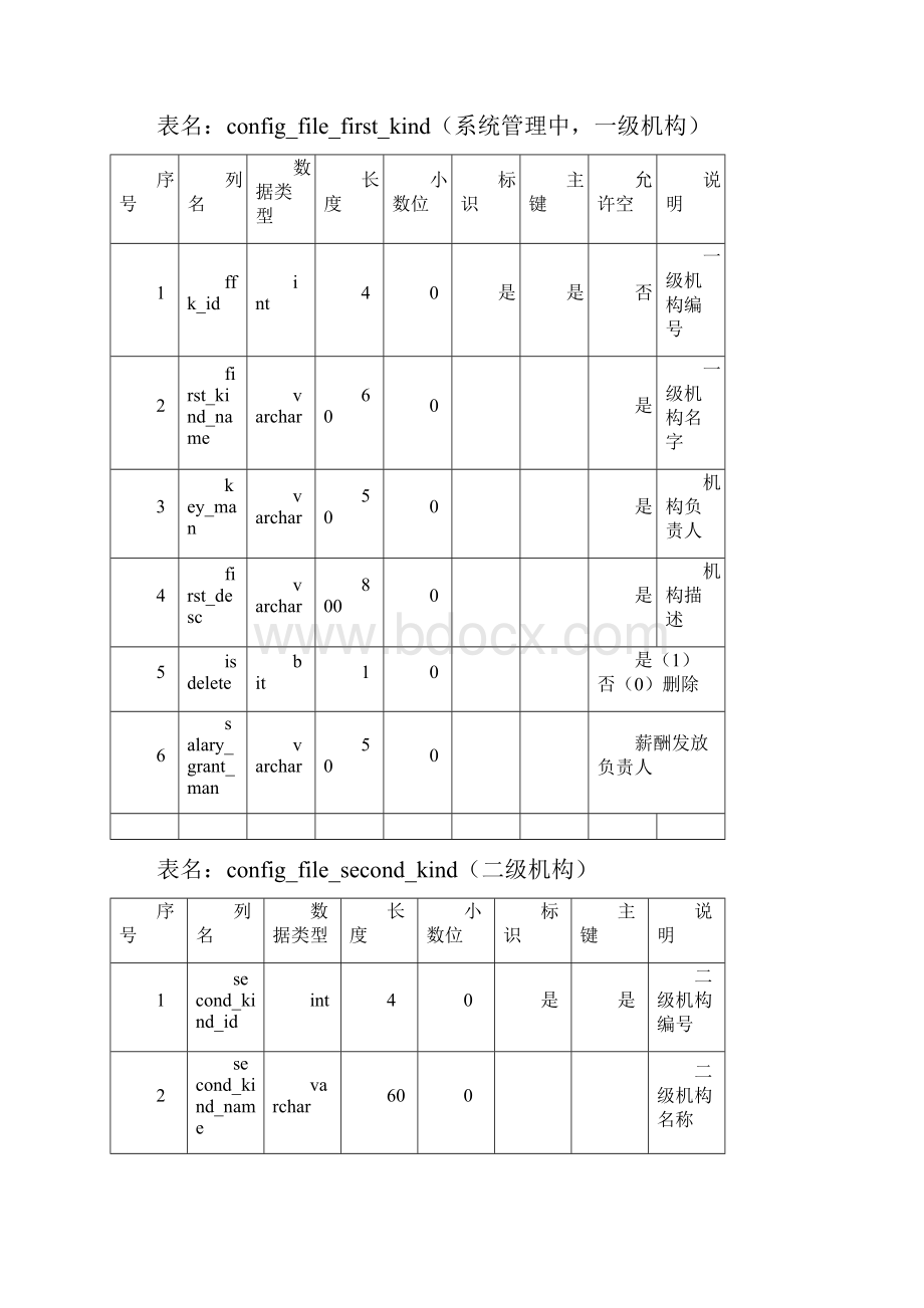 人力资源管理系统数据库说明.docx_第3页