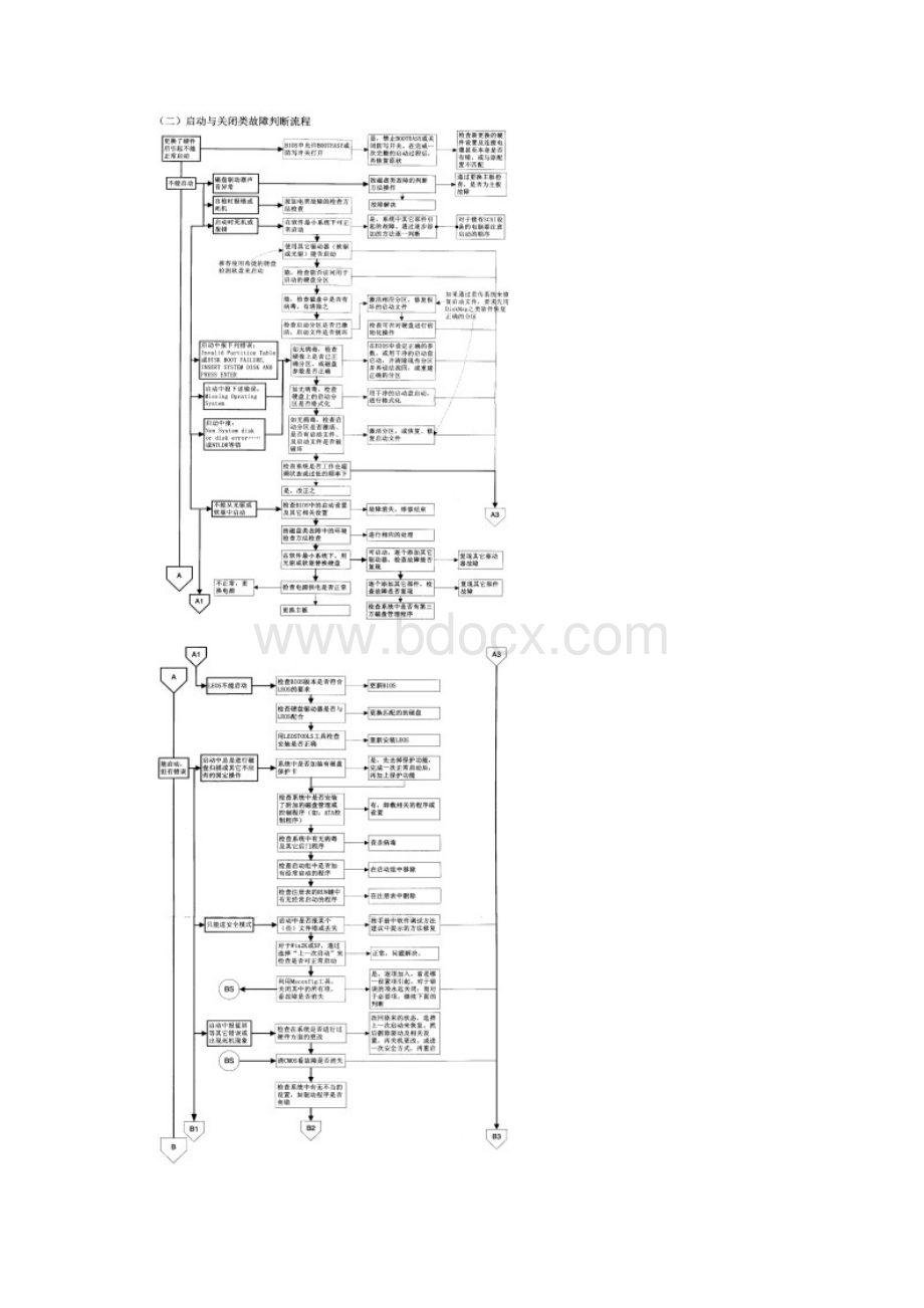 IT故障诊断流程.docx_第3页