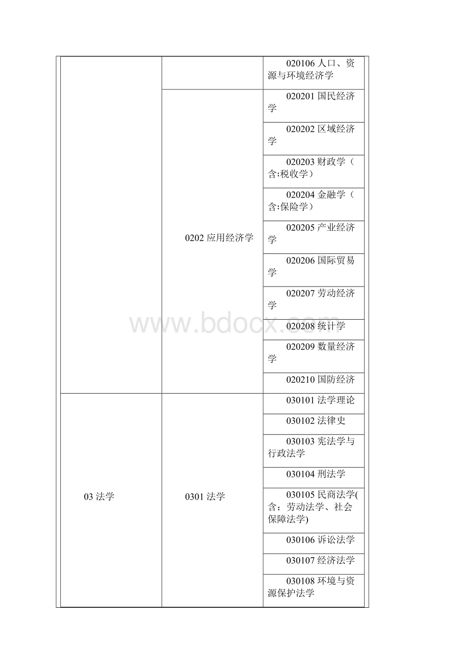 国家公务员考试专业类别对照表.docx_第2页