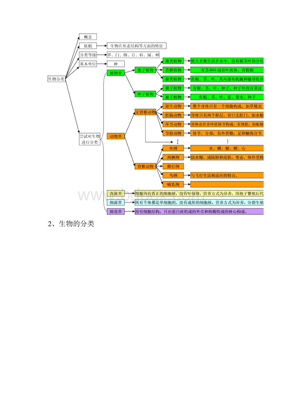 中考生物复习思维导图.docx_第2页