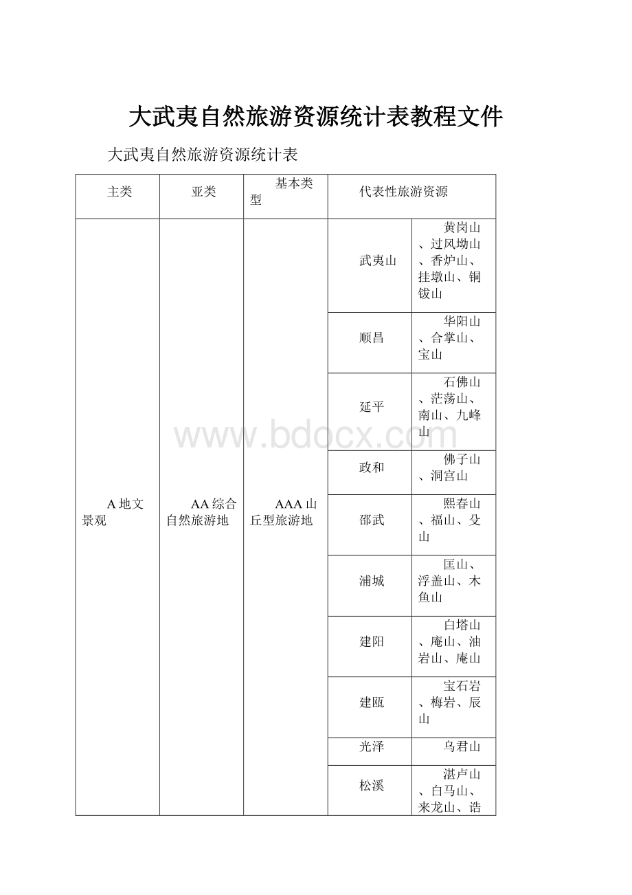 大武夷自然旅游资源统计表教程文件.docx