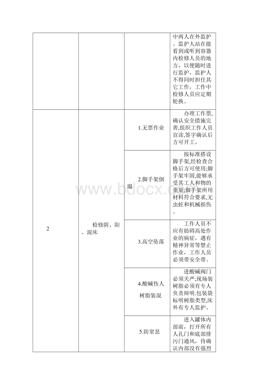 化学设备检修危险点及预控措施全解.docx_第2页