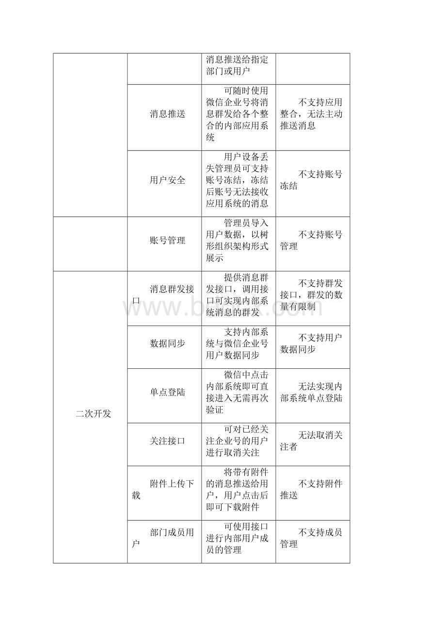 企业微信企业建设方案.docx_第2页