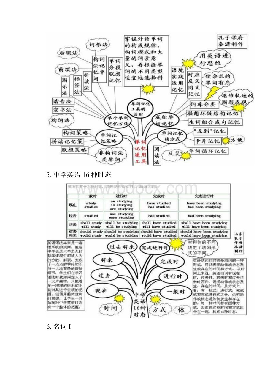 最新推荐初中英语48张英语思维导图67.docx_第3页