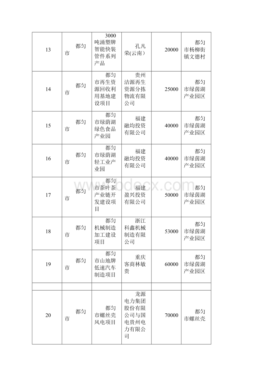 黔南州招商引资成果摄影大赛部分重点.docx_第3页