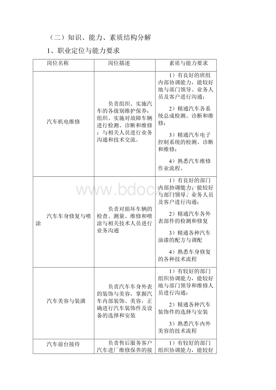 汽修专业人才培养方案.docx_第2页