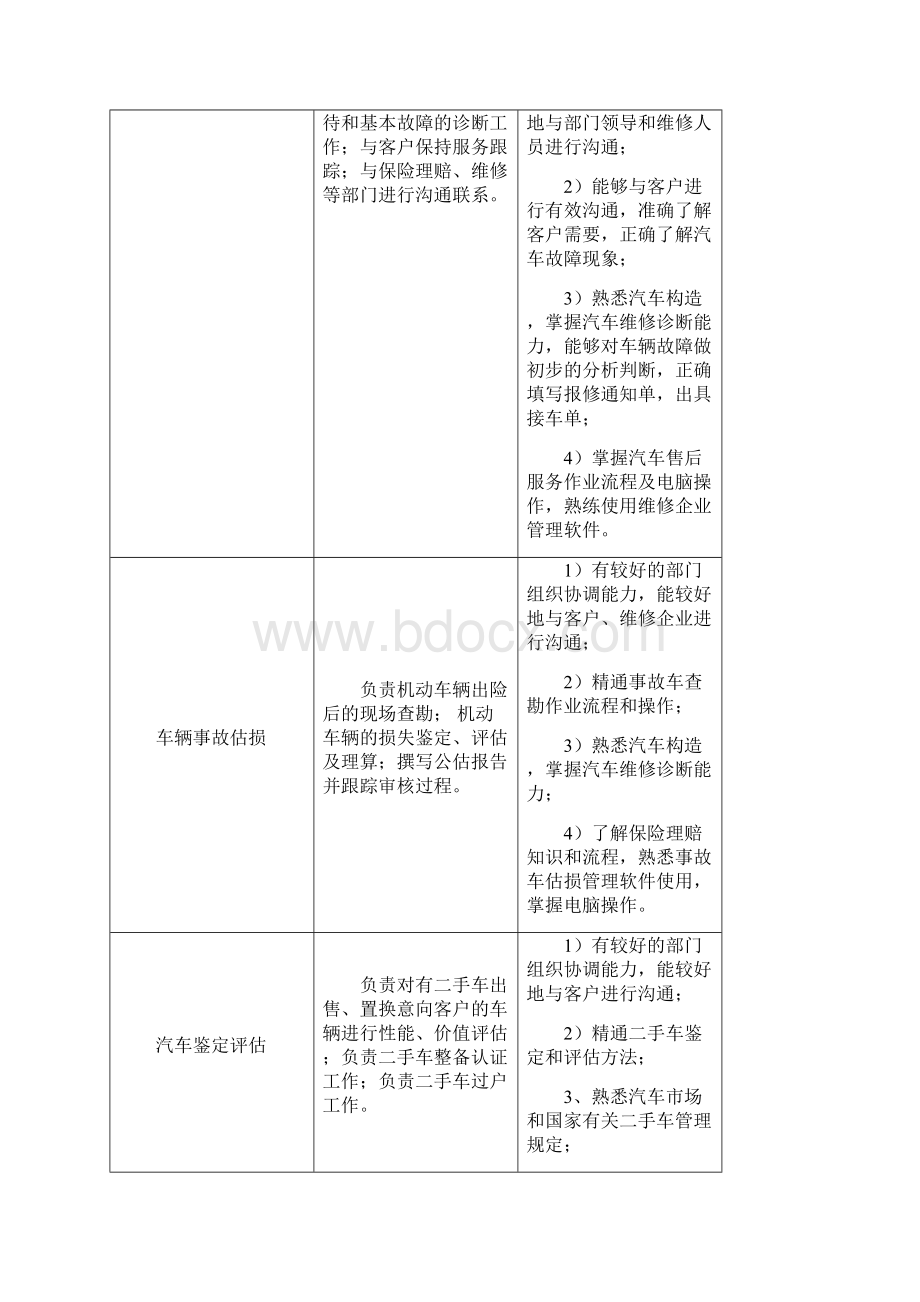 汽修专业人才培养方案.docx_第3页