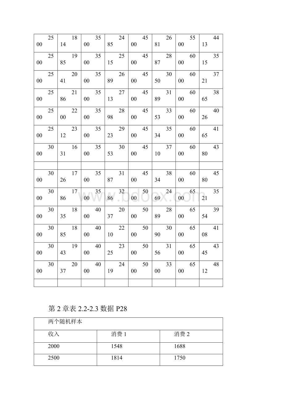 庞皓《计量经济学科学出版社第2版》实验数据.docx_第3页