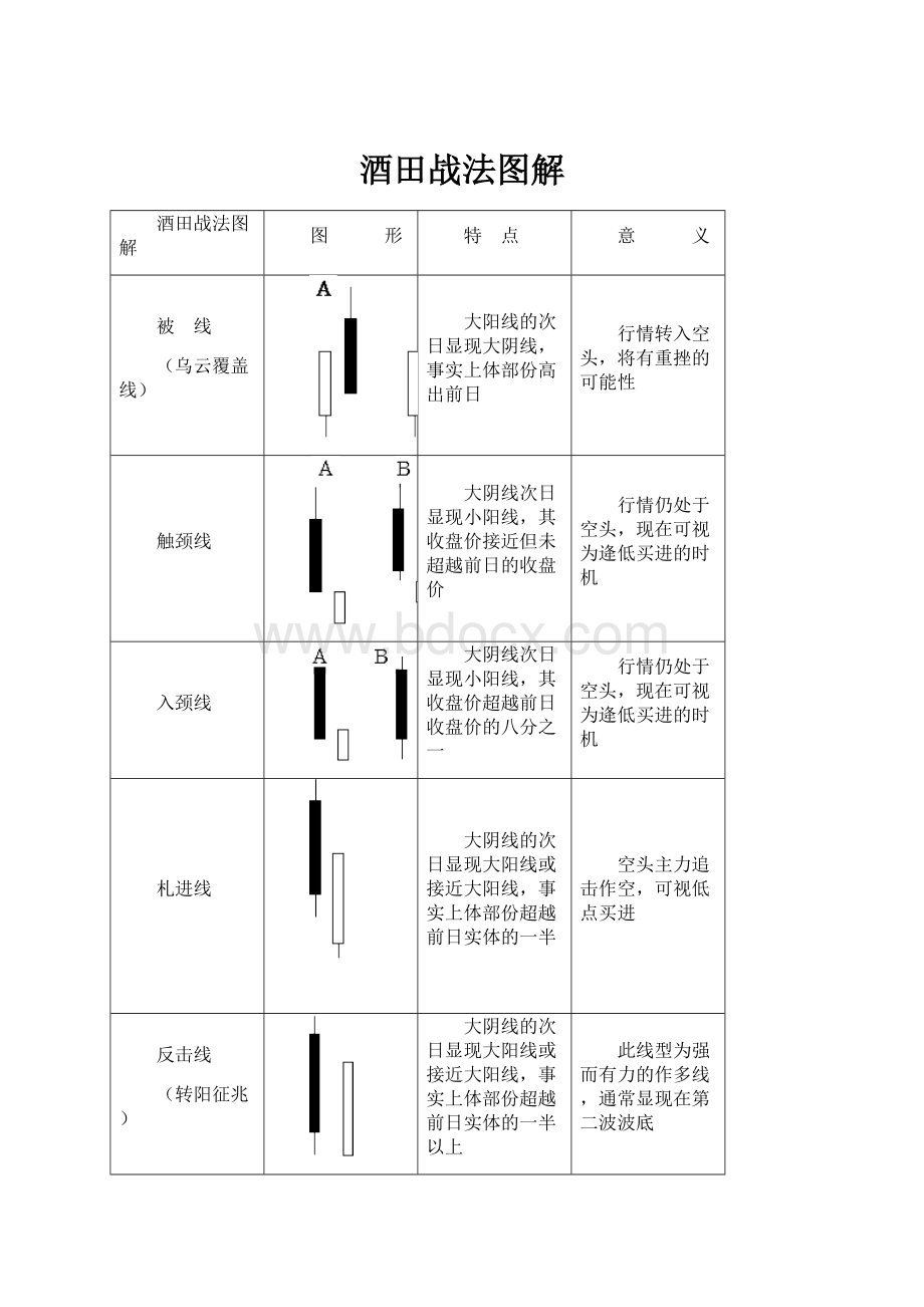 酒田战法图解.docx