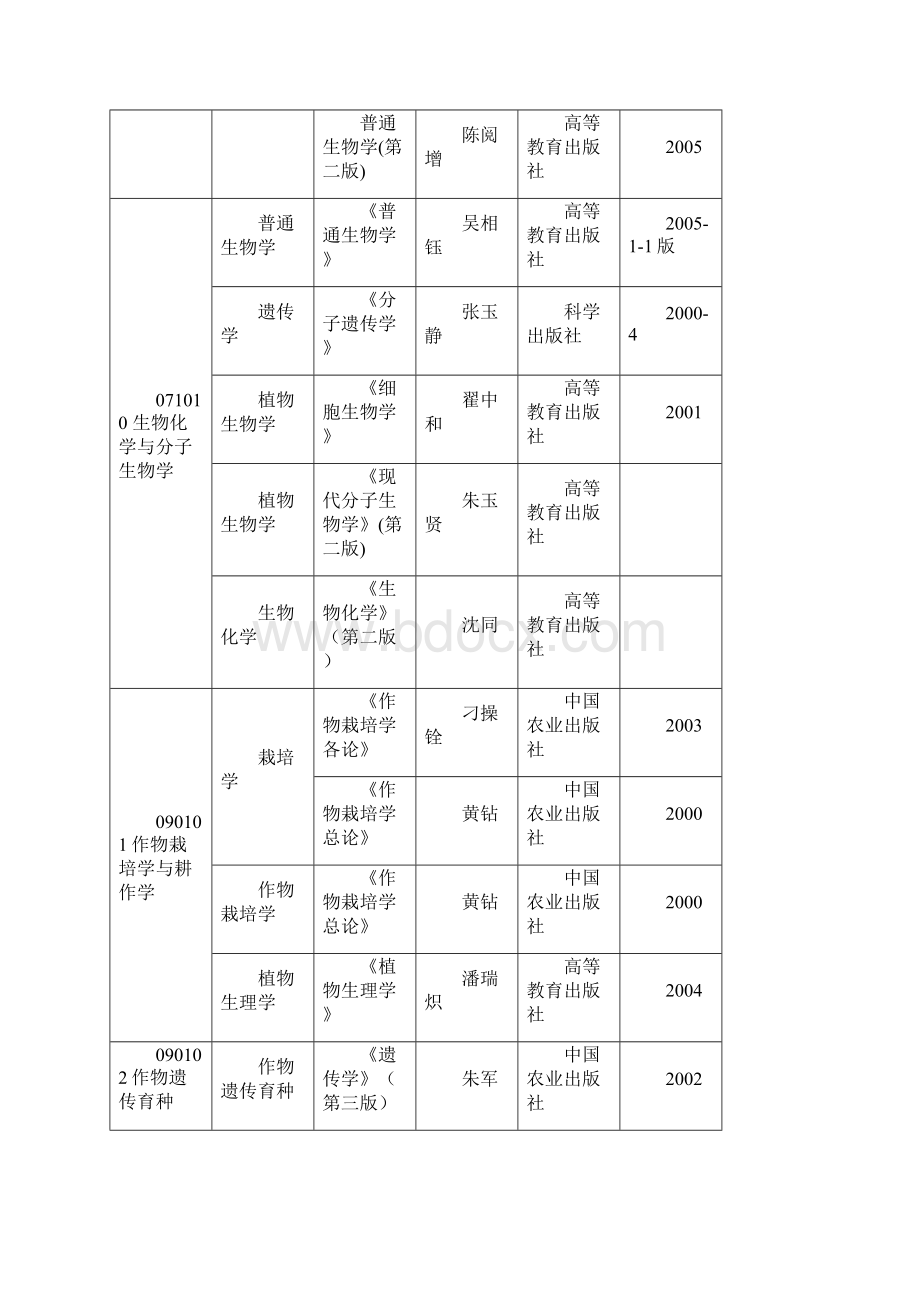 海南大学硕士研究生考试参考书目.docx_第2页