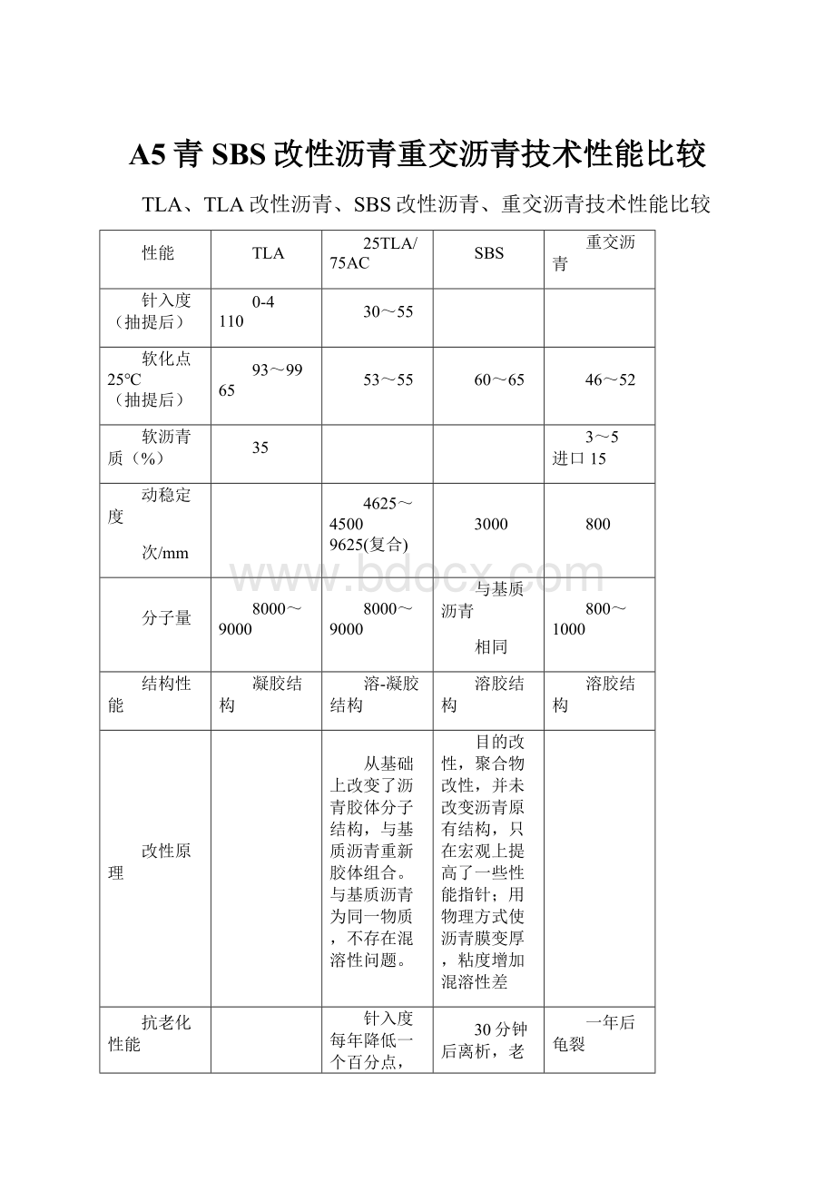 A5青SBS改性沥青重交沥青技术性能比较.docx