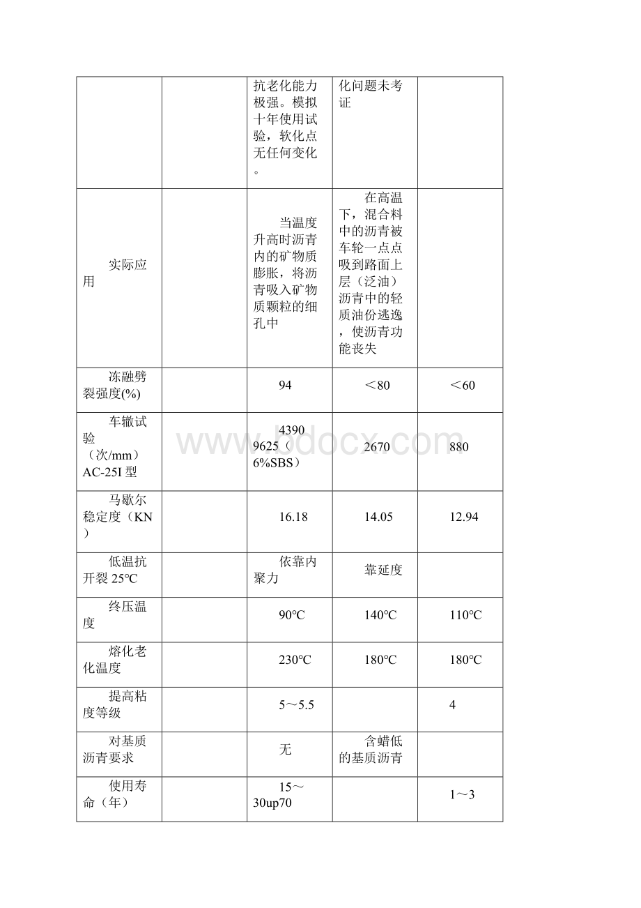 A5青SBS改性沥青重交沥青技术性能比较.docx_第2页