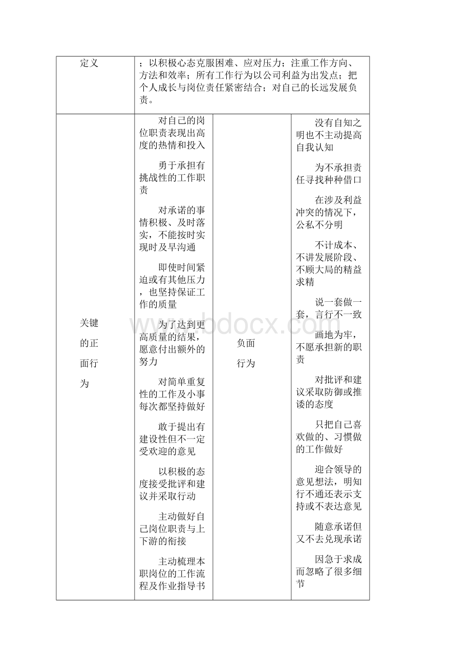 龙湖地产通用素质词典.docx_第3页