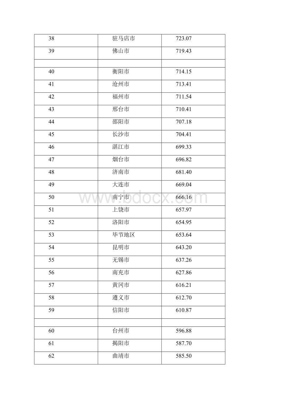 中国城市人口排名最新版.docx_第3页