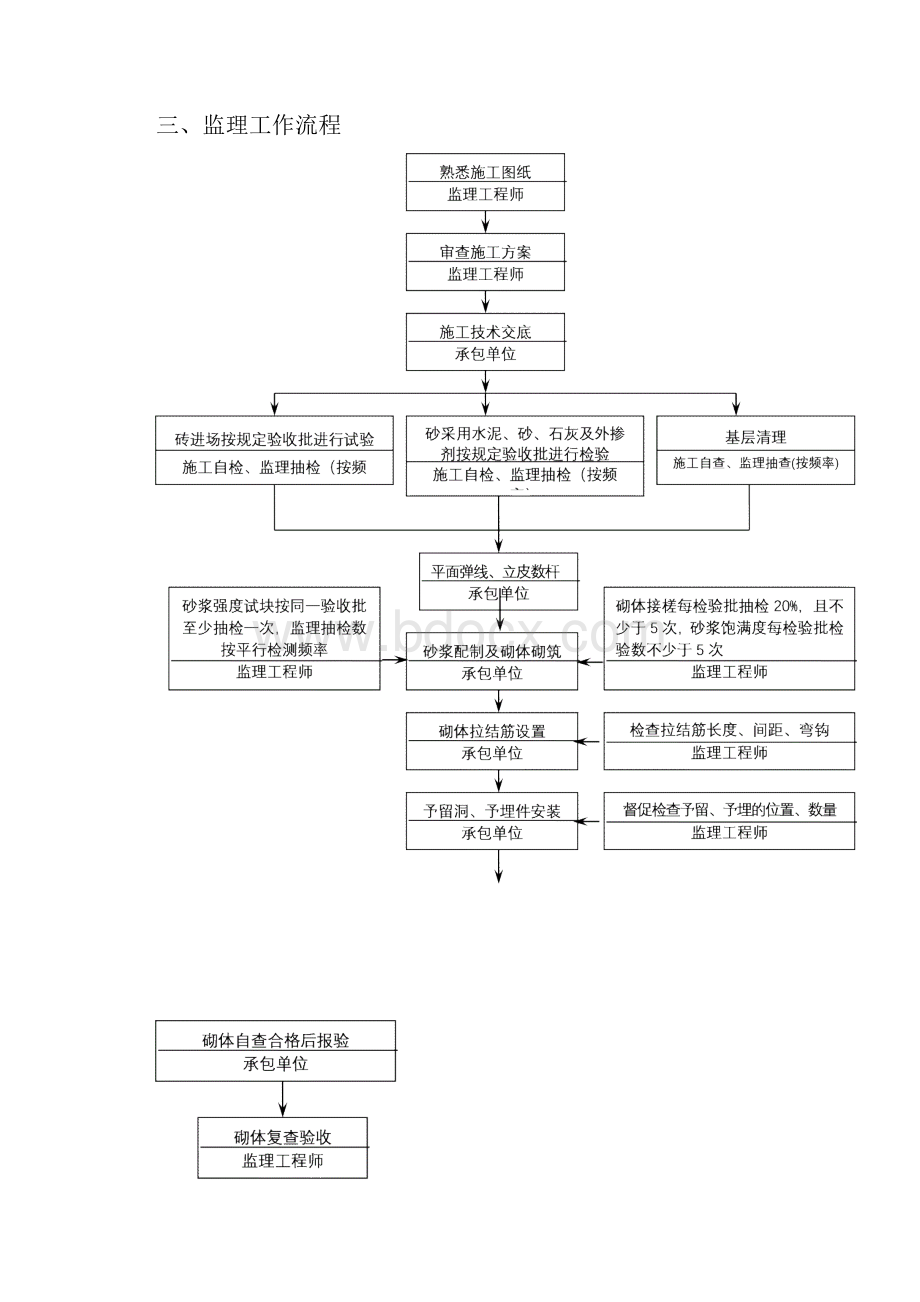 砌体工程监理实施细则.docx_第2页