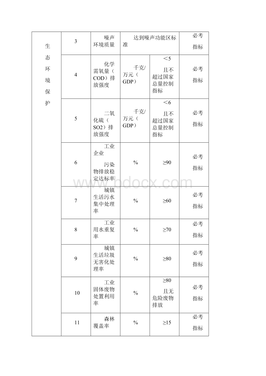 四川级生态建设指标试行.docx_第2页