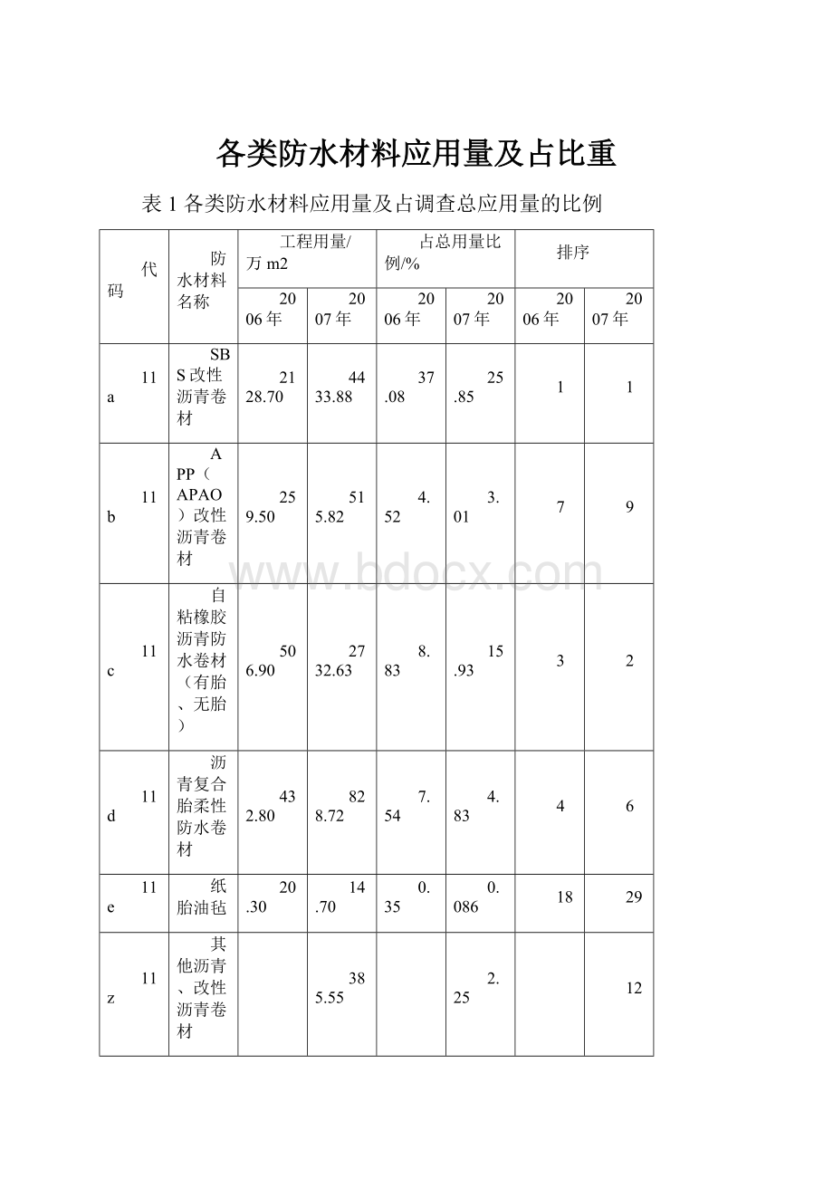 各类防水材料应用量及占比重.docx