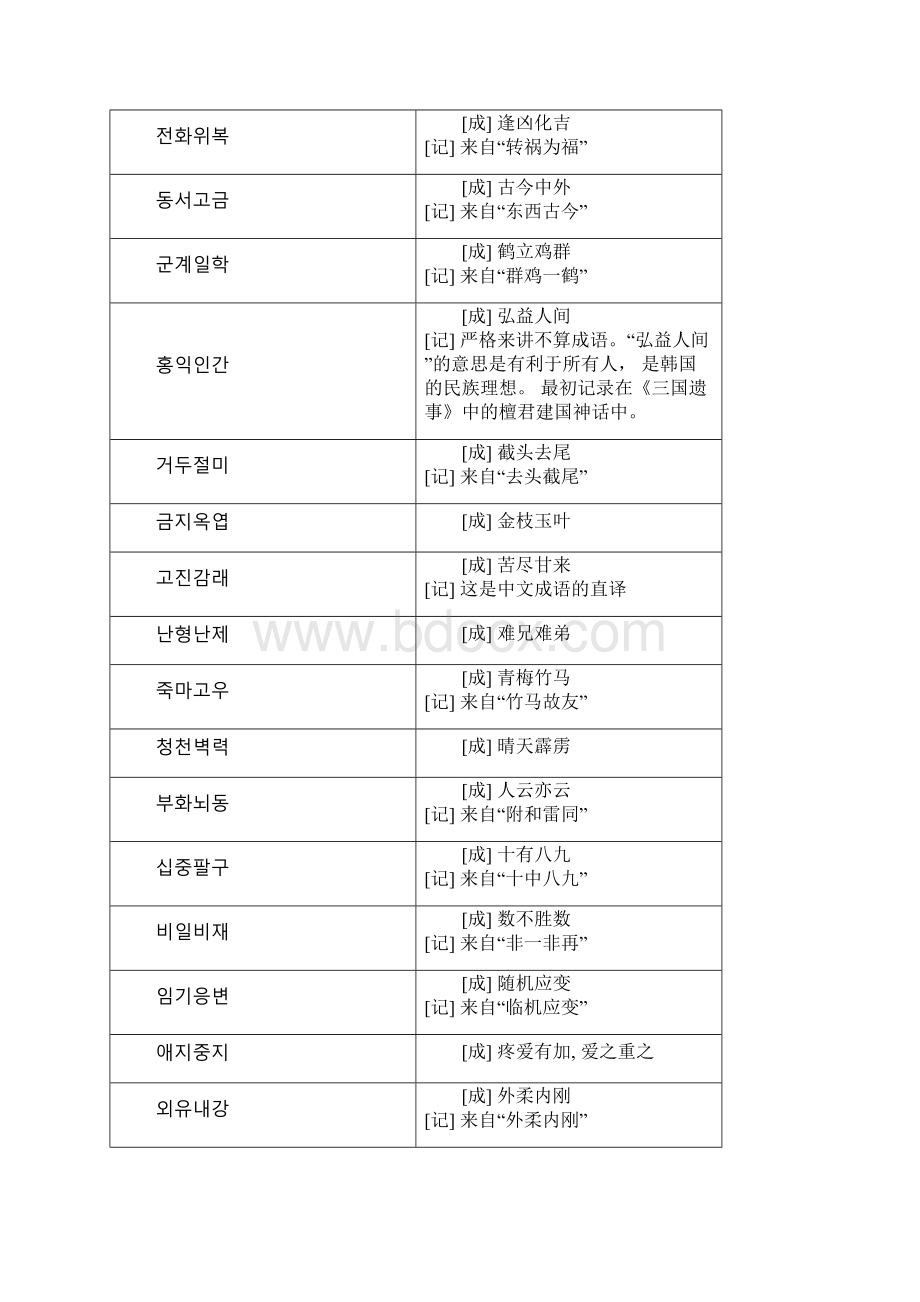 韩国语能力测试 Topik最常用成语和俗语.docx_第3页