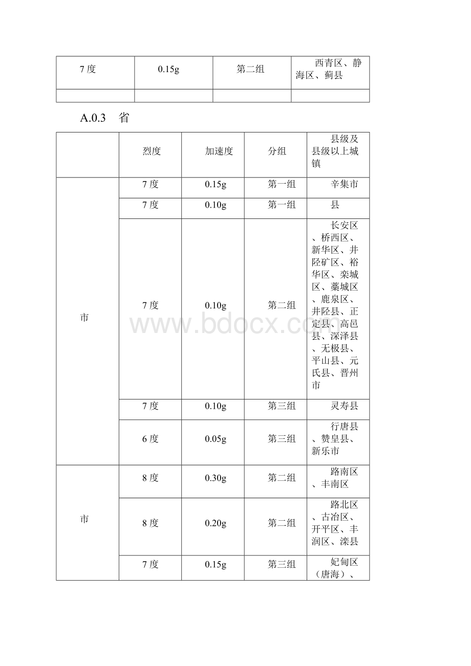 全国抗震设防烈度表.docx_第2页