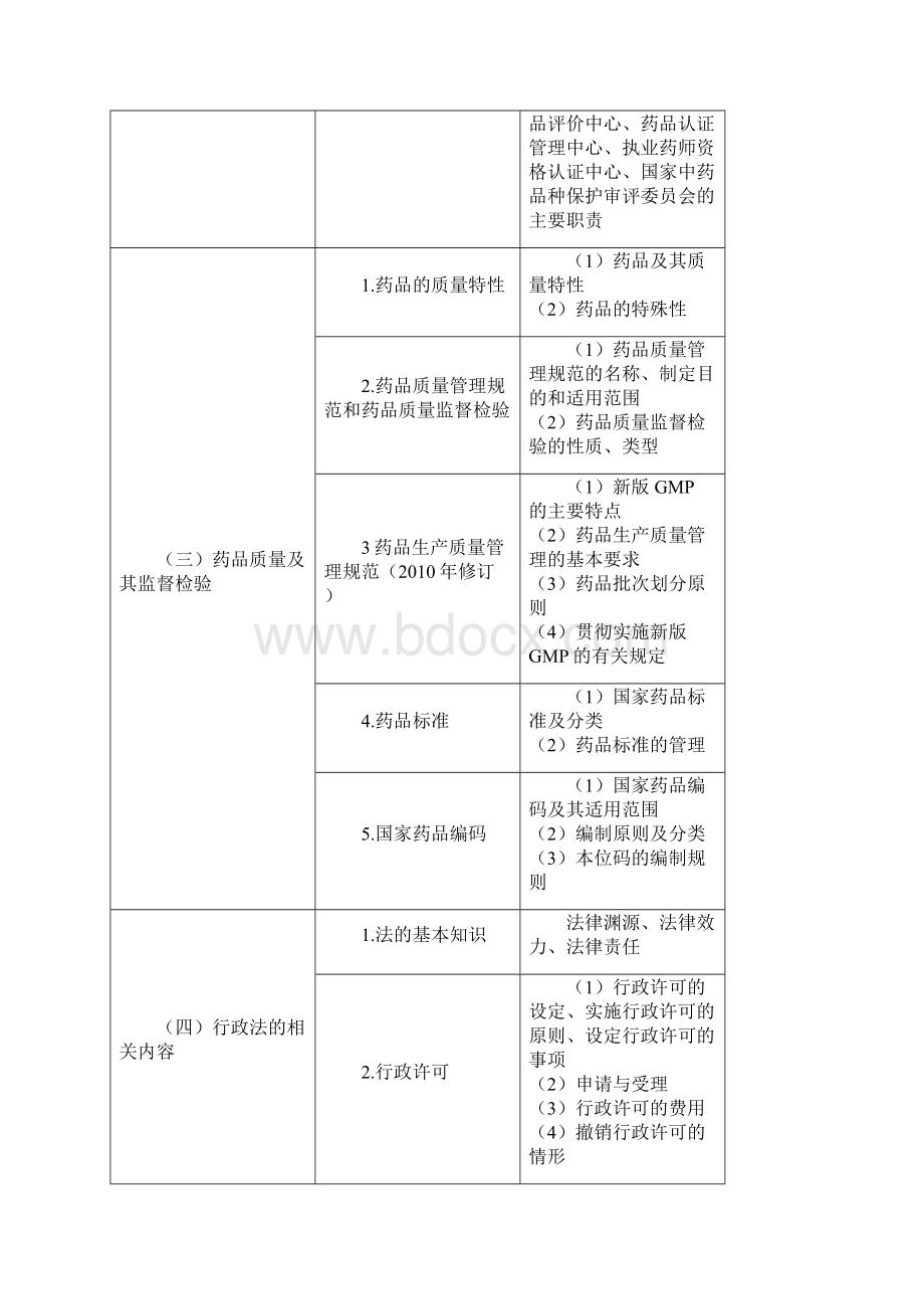 执业药师考试大纲.docx_第2页