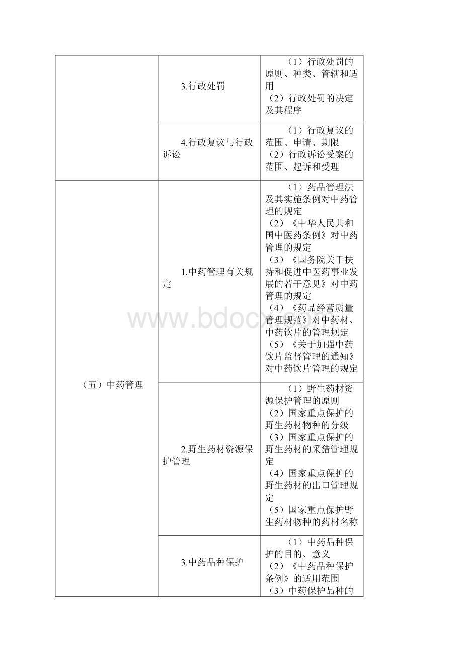 执业药师考试大纲.docx_第3页