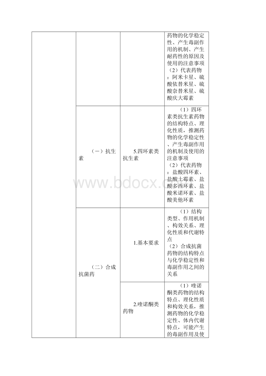 执业药师考试大纲药物化学.docx_第3页