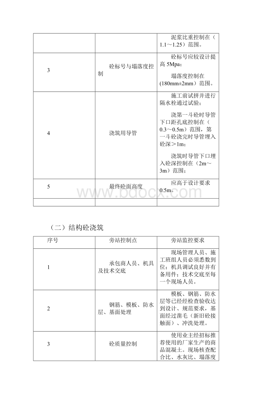 地铁工程监理旁站方案.docx_第3页