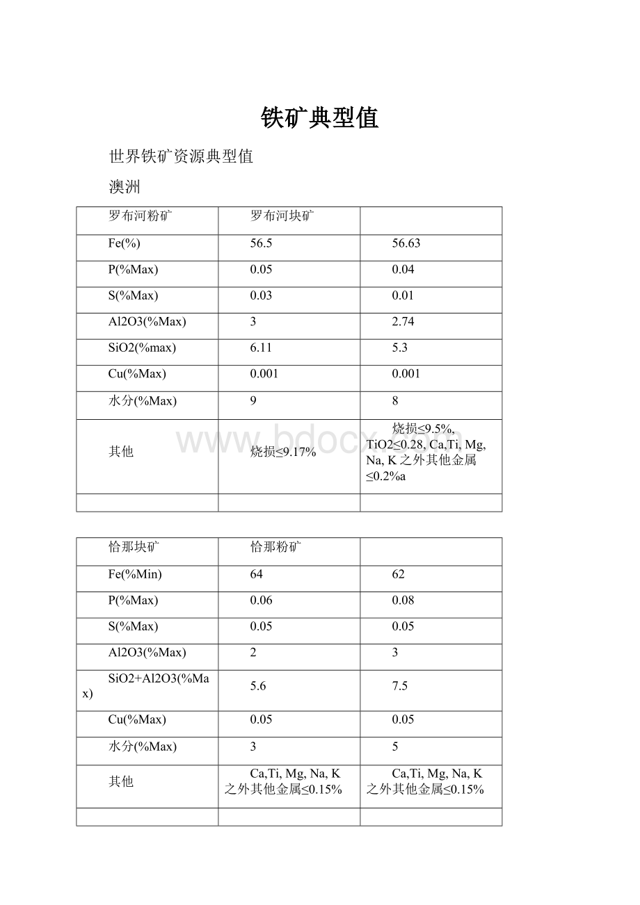 铁矿典型值.docx_第1页