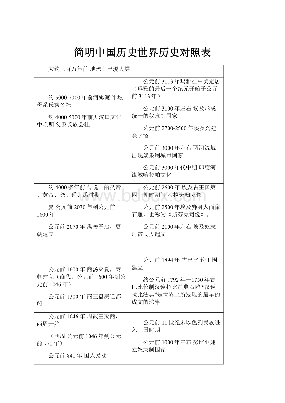 简明中国历史世界历史对照表.docx_第1页