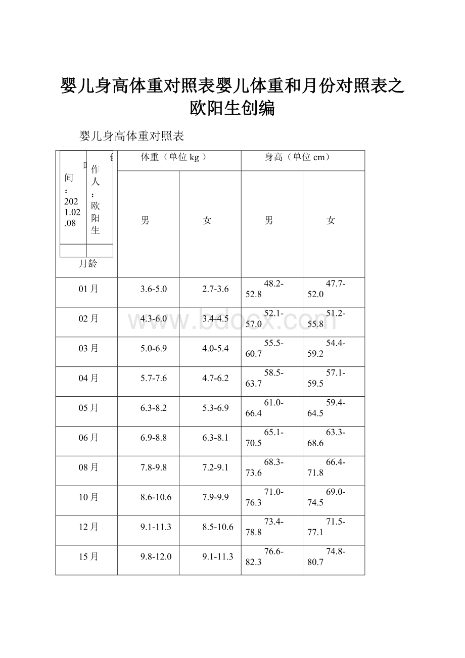 婴儿身高体重对照表婴儿体重和月份对照表之欧阳生创编.docx