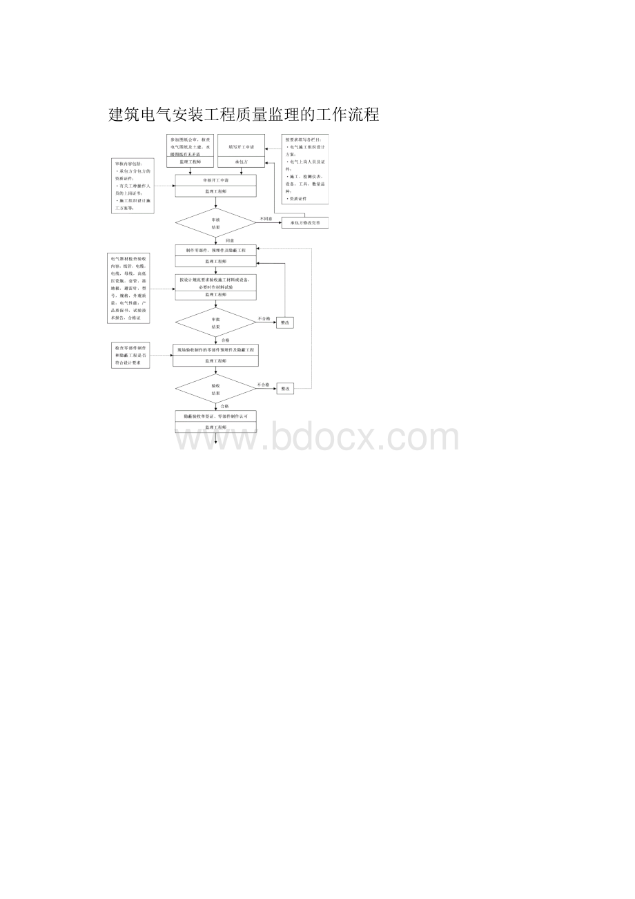 电气工程监理细则南车.docx_第3页