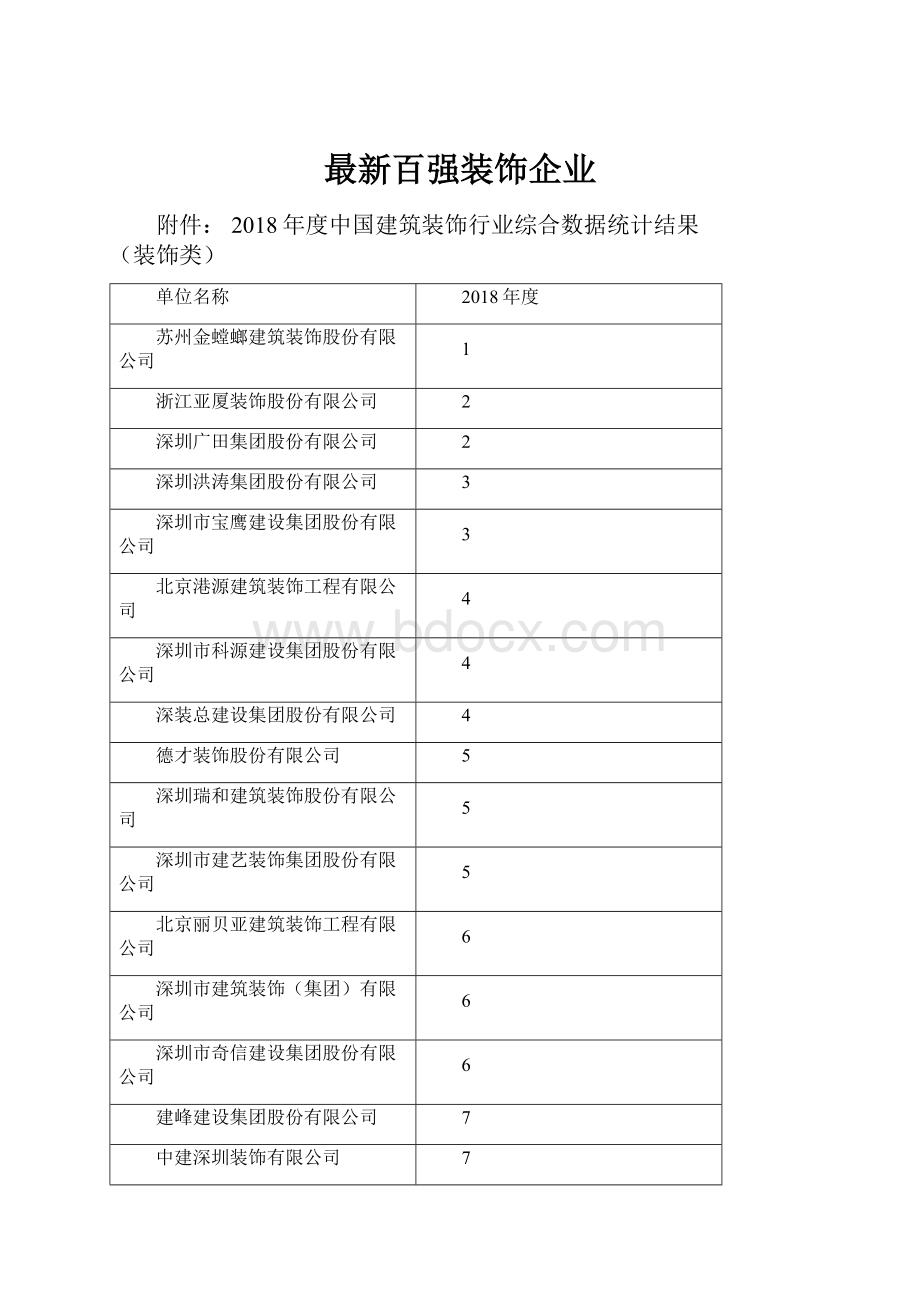 最新百强装饰企业.docx