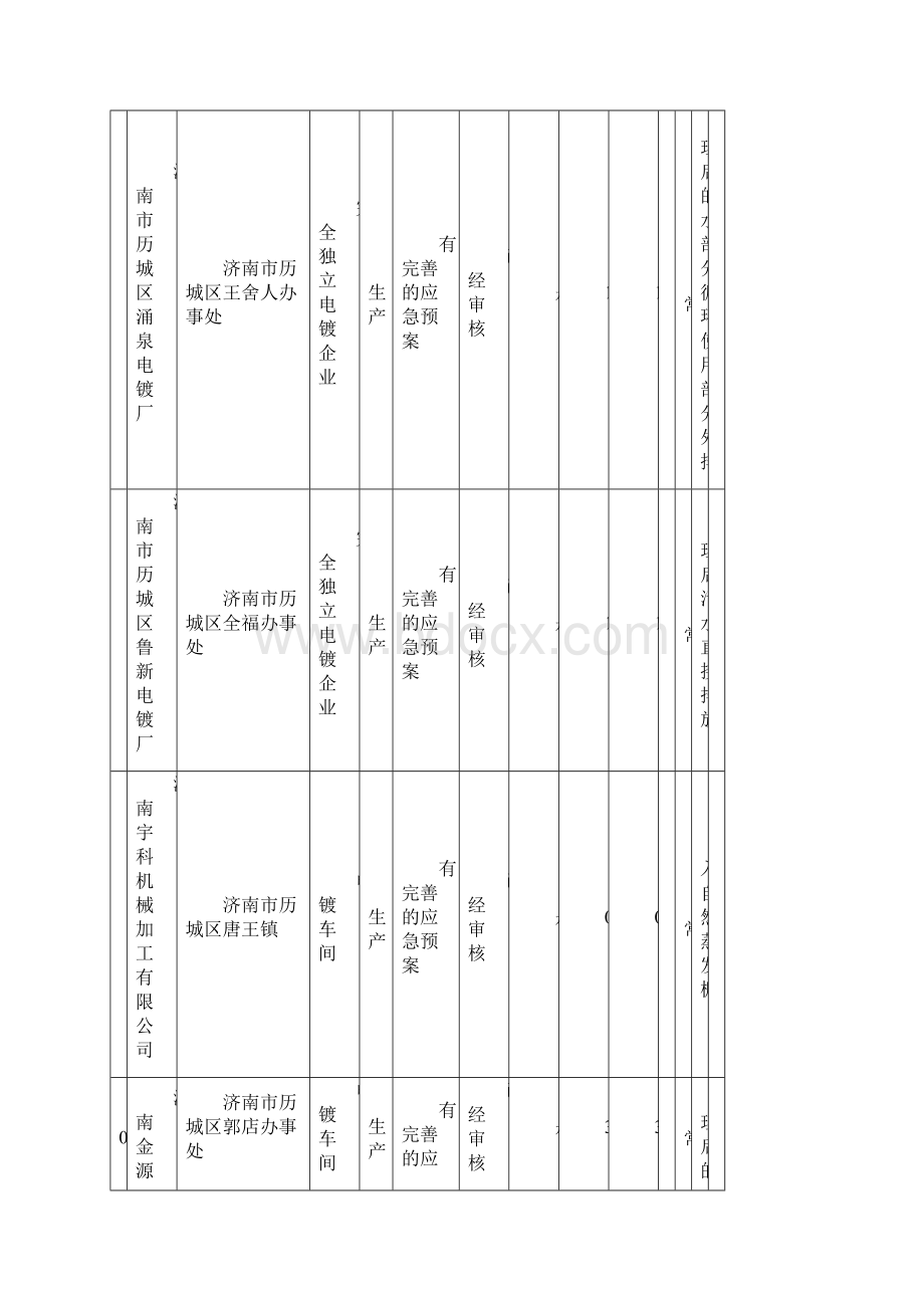 电镀企业检查整治表.docx_第3页