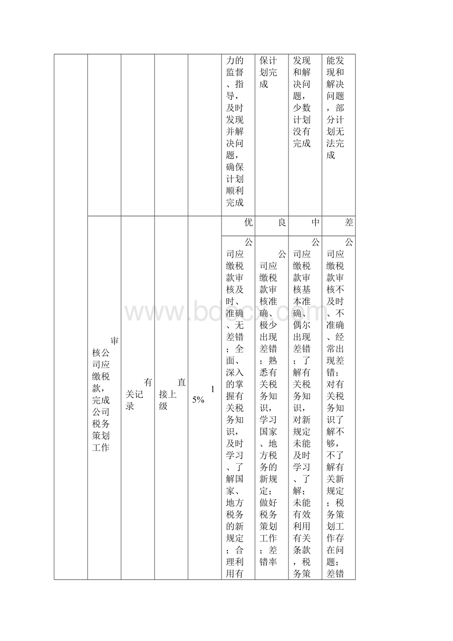 酒店财务部绩效考核指标.docx_第2页