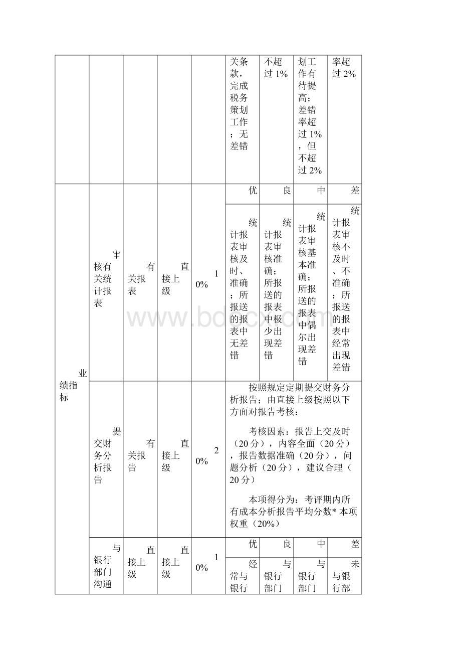 酒店财务部绩效考核指标.docx_第3页