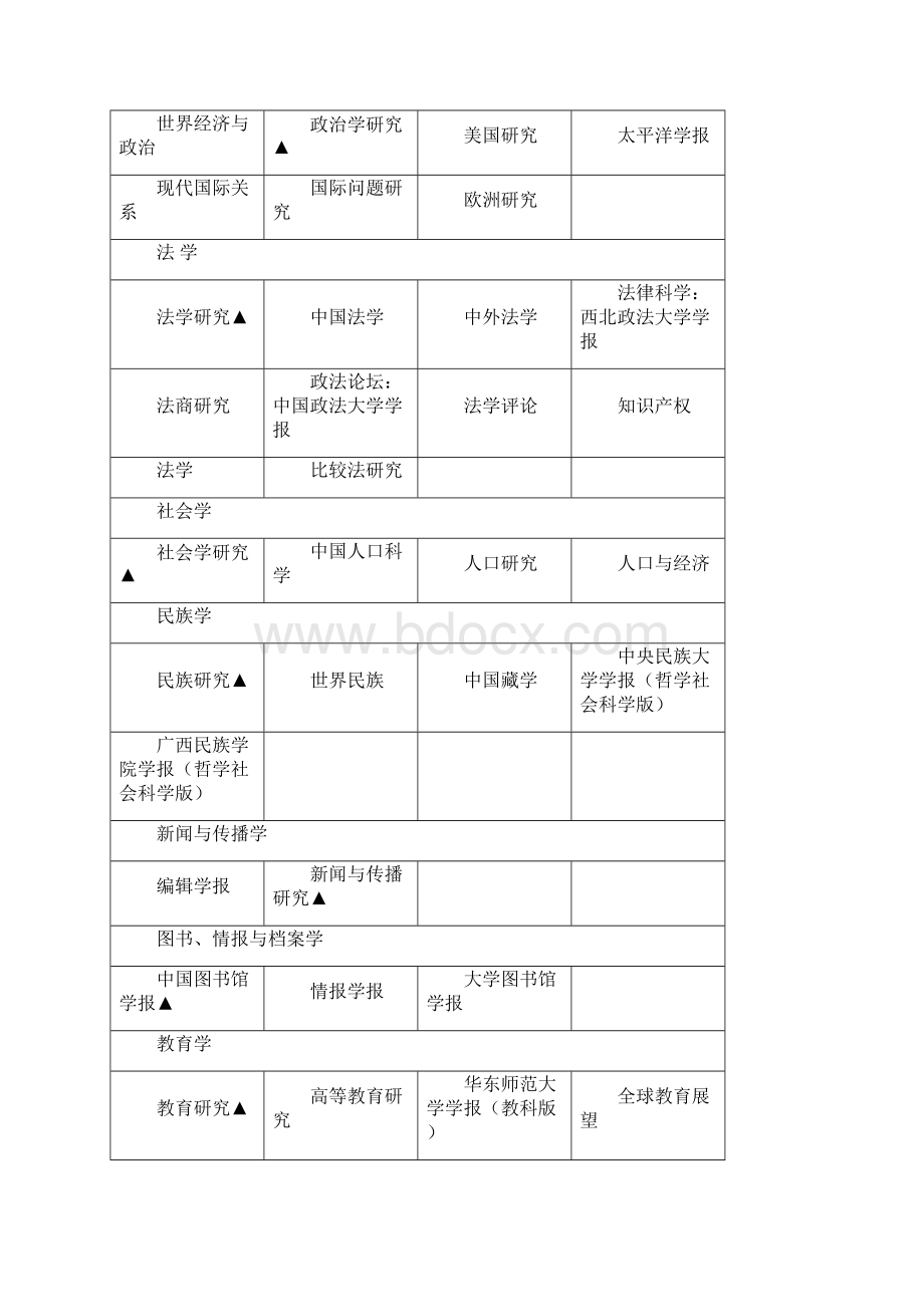 浙江师范大学期刊定级标准人文社科类.docx_第3页