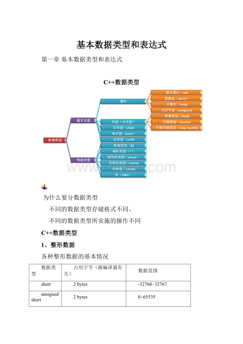 基本数据类型和表达式.docx