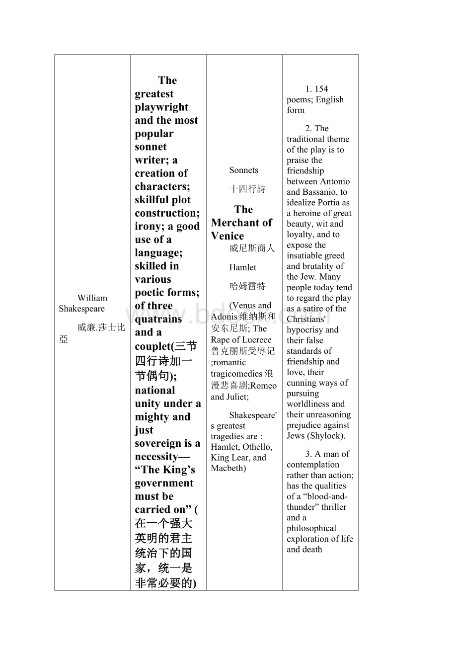 英美文学背诵精华篇1.docx_第3页