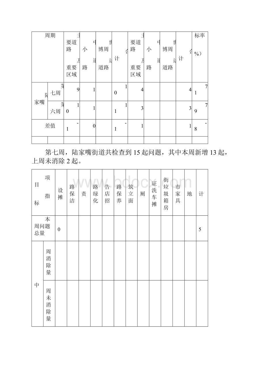 百日道路环境综合整治第七周检查评价报告.docx_第3页