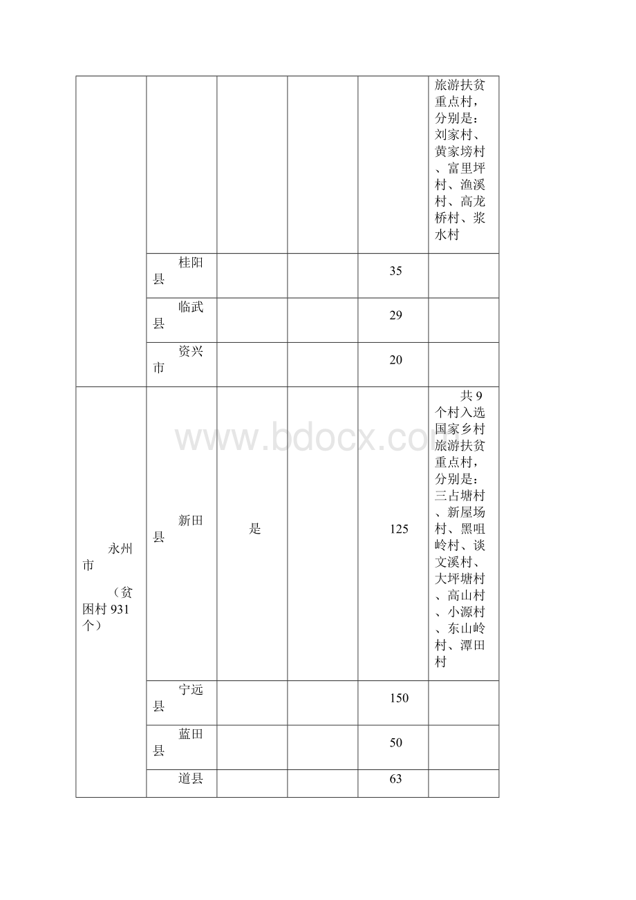 长征沿线县区基本情况统计一览湖南省.docx_第2页