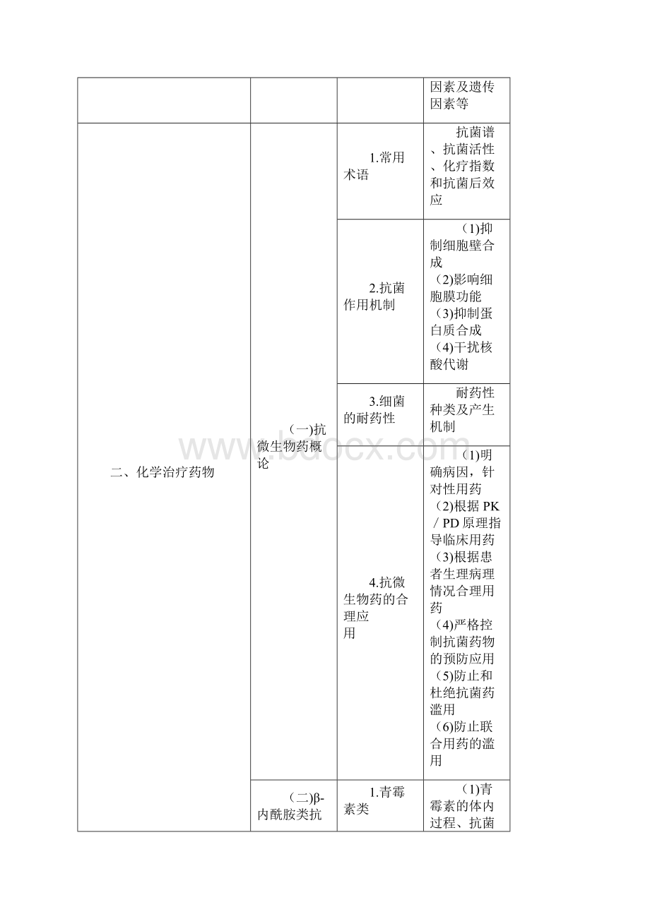 执业药师 考试大纲 药理学.docx_第3页