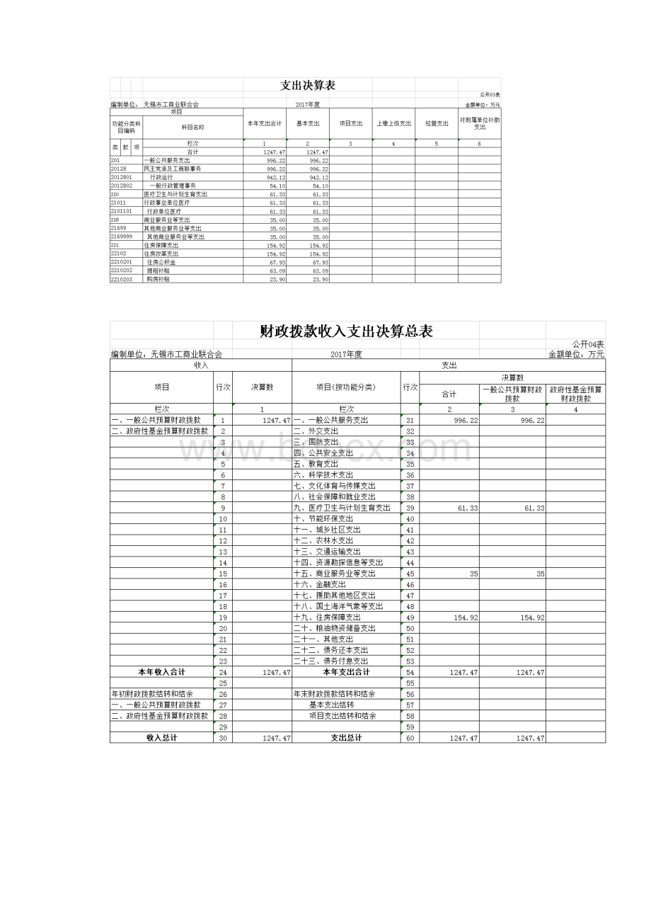 工商业联合会度部门决算表.docx_第2页