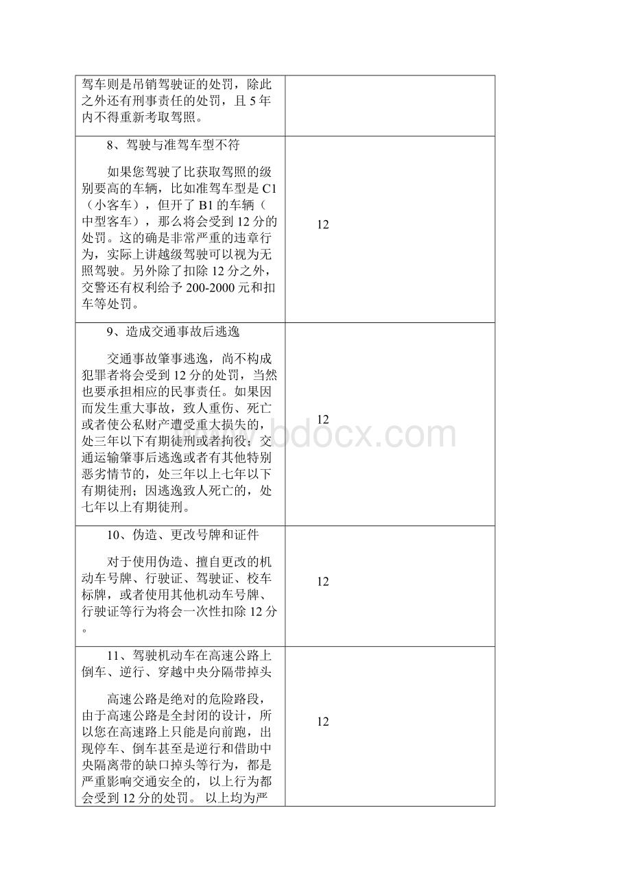 新交通违章扣分标准及机动车违章违法代码表讲解.docx_第3页