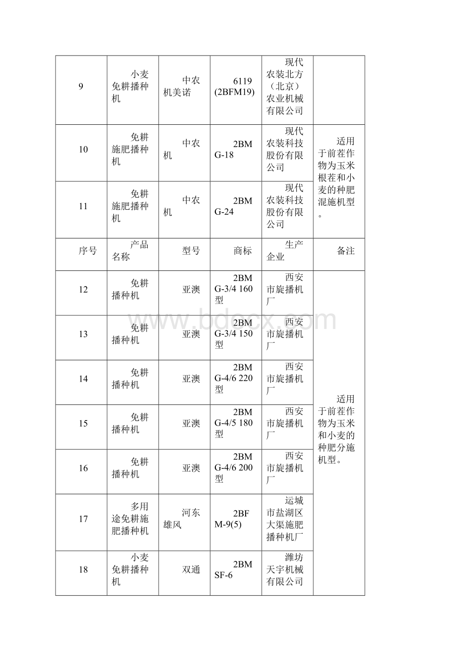 小麦免耕播种机推荐机型.docx_第2页